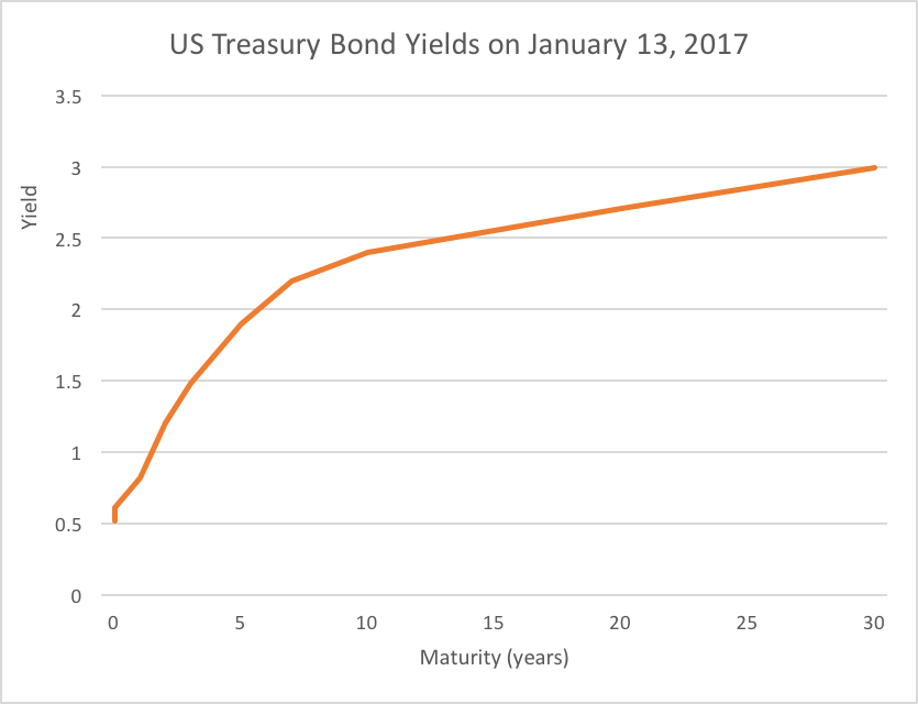 Bond yields