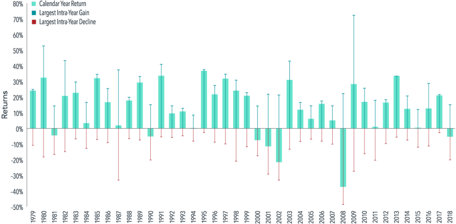 US Market Intra-year Gains and Declines vs. Calendar Year Returns